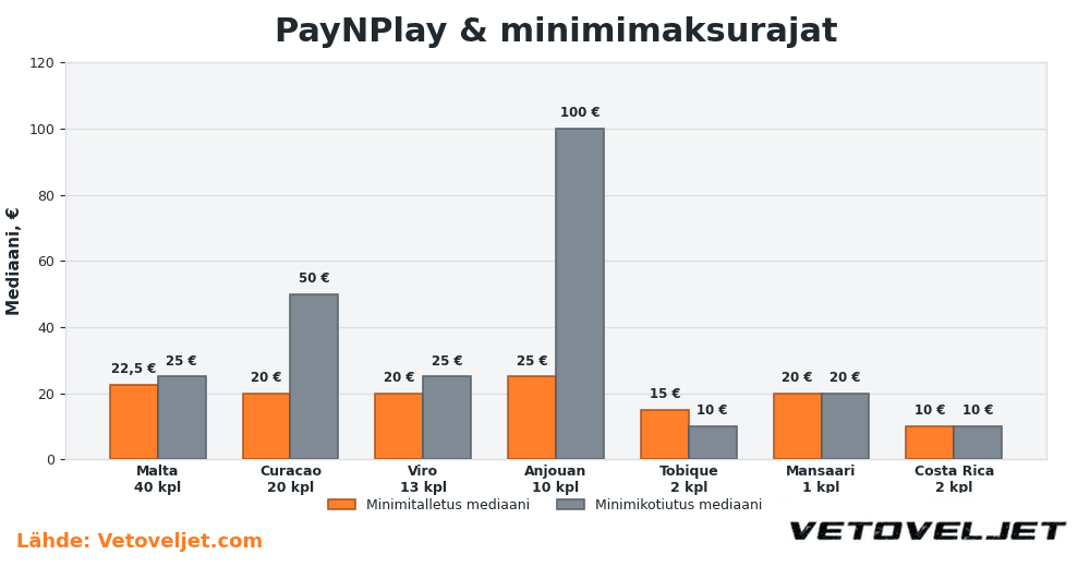 pnp-minimimaksurajat