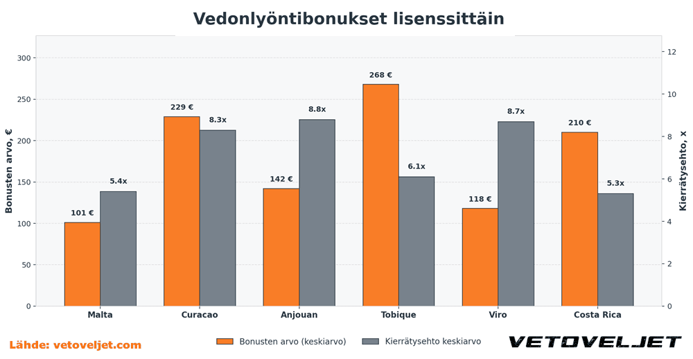 vedonlyontibonukset-lisenssit